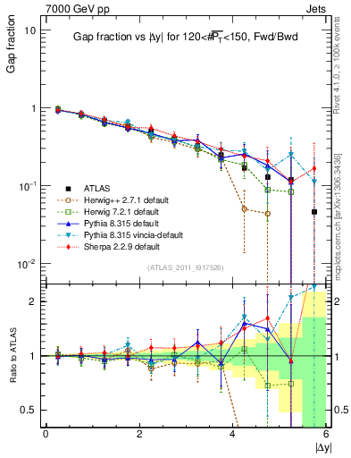 Plot of gapfr-vs-dy-fb in 7000 GeV pp collisions