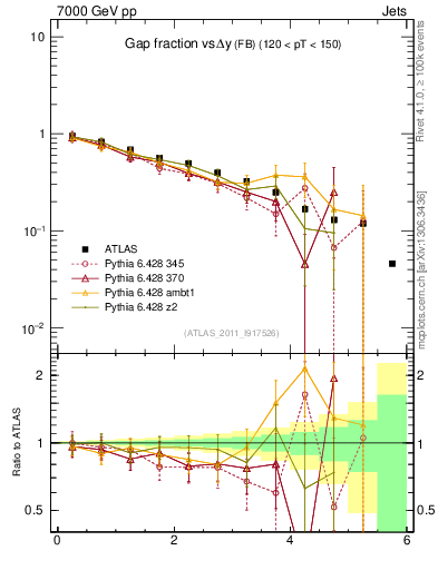 Plot of gapfr-vs-dy-fb in 7000 GeV pp collisions