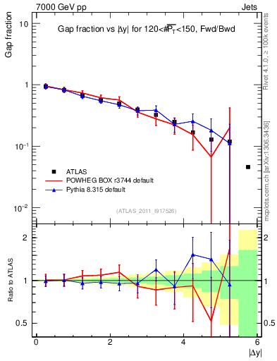 Plot of gapfr-vs-dy-fb in 7000 GeV pp collisions