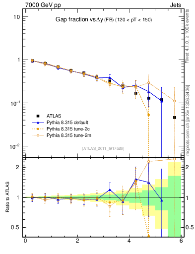 Plot of gapfr-vs-dy-fb in 7000 GeV pp collisions