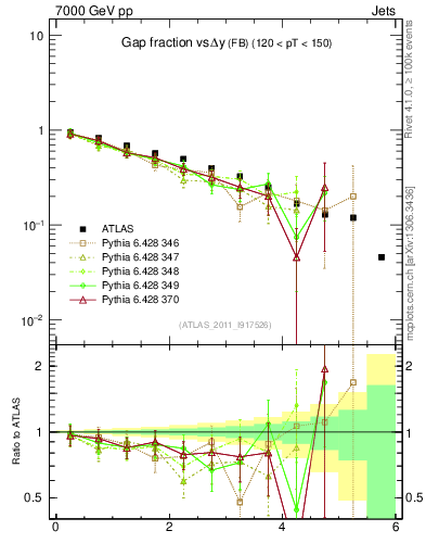 Plot of gapfr-vs-dy-fb in 7000 GeV pp collisions