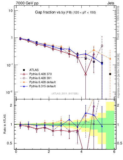 Plot of gapfr-vs-dy-fb in 7000 GeV pp collisions