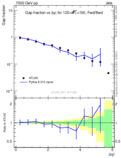 Plot of gapfr-vs-dy-fb in 7000 GeV pp collisions