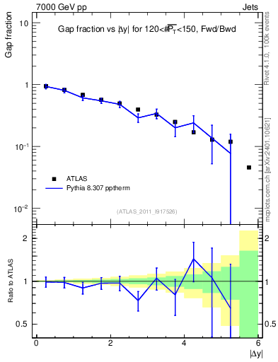 Plot of gapfr-vs-dy-fb in 7000 GeV pp collisions