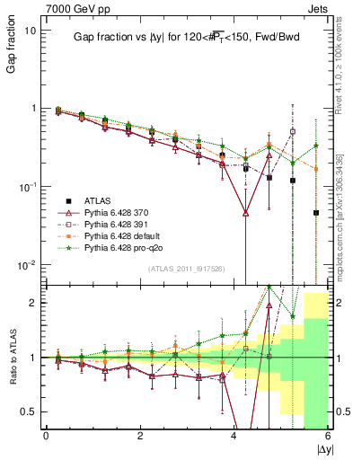 Plot of gapfr-vs-dy-fb in 7000 GeV pp collisions