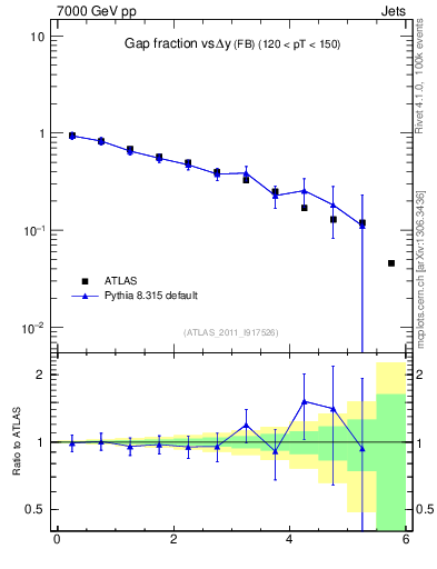 Plot of gapfr-vs-dy-fb in 7000 GeV pp collisions