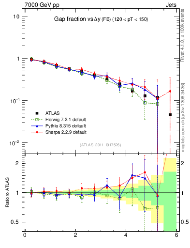 Plot of gapfr-vs-dy-fb in 7000 GeV pp collisions