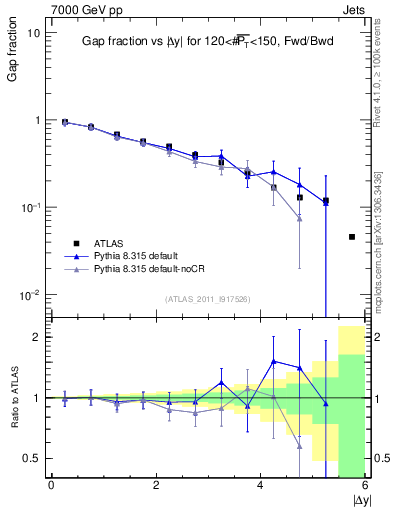 Plot of gapfr-vs-dy-fb in 7000 GeV pp collisions