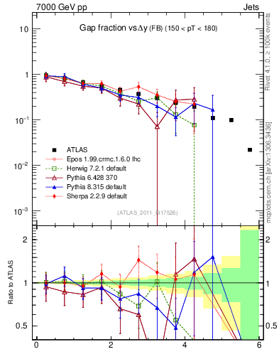 Plot of gapfr-vs-dy-fb in 7000 GeV pp collisions