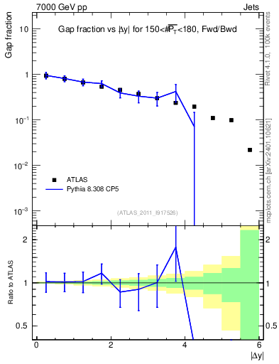 Plot of gapfr-vs-dy-fb in 7000 GeV pp collisions