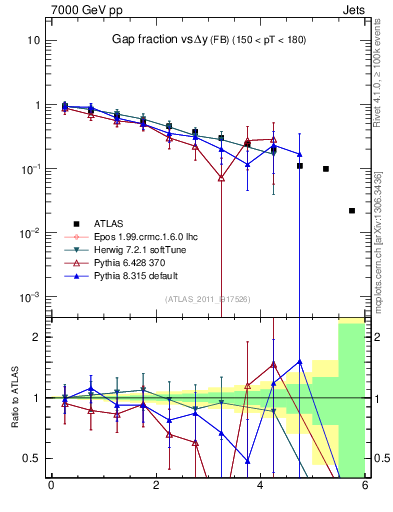 Plot of gapfr-vs-dy-fb in 7000 GeV pp collisions