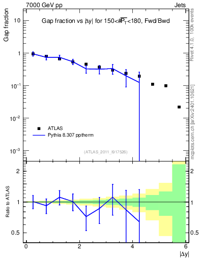Plot of gapfr-vs-dy-fb in 7000 GeV pp collisions