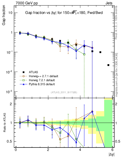 Plot of gapfr-vs-dy-fb in 7000 GeV pp collisions