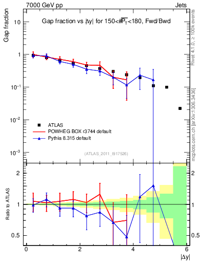 Plot of gapfr-vs-dy-fb in 7000 GeV pp collisions