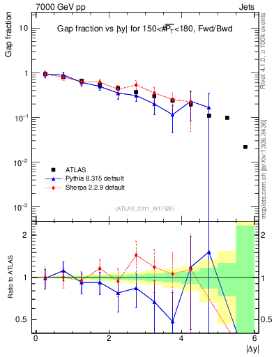 Plot of gapfr-vs-dy-fb in 7000 GeV pp collisions