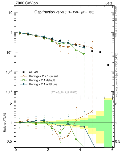 Plot of gapfr-vs-dy-fb in 7000 GeV pp collisions