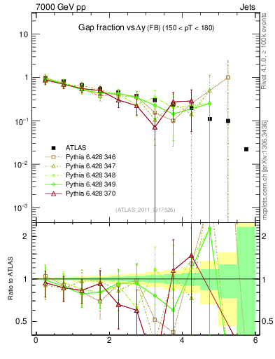 Plot of gapfr-vs-dy-fb in 7000 GeV pp collisions