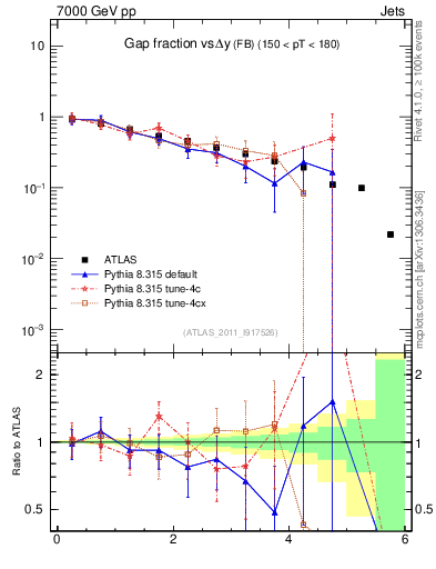 Plot of gapfr-vs-dy-fb in 7000 GeV pp collisions