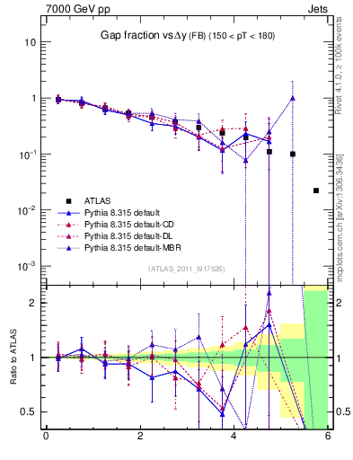 Plot of gapfr-vs-dy-fb in 7000 GeV pp collisions