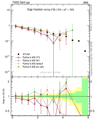 Plot of gapfr-vs-dy-fb in 7000 GeV pp collisions