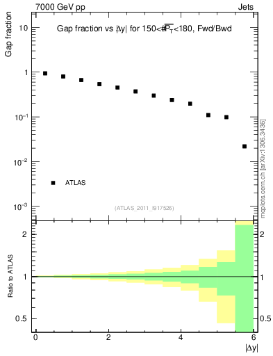 Plot of gapfr-vs-dy-fb in 7000 GeV pp collisions
