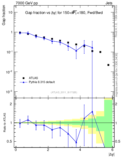 Plot of gapfr-vs-dy-fb in 7000 GeV pp collisions