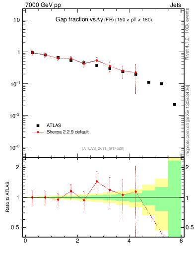 Plot of gapfr-vs-dy-fb in 7000 GeV pp collisions