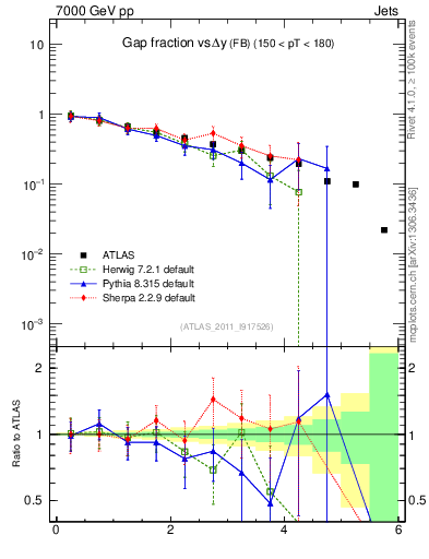 Plot of gapfr-vs-dy-fb in 7000 GeV pp collisions