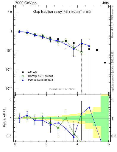 Plot of gapfr-vs-dy-fb in 7000 GeV pp collisions