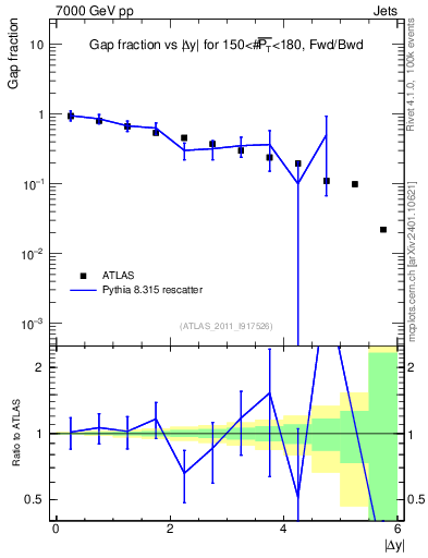 Plot of gapfr-vs-dy-fb in 7000 GeV pp collisions