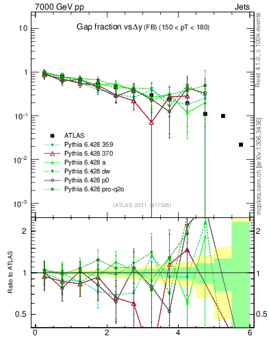 Plot of gapfr-vs-dy-fb in 7000 GeV pp collisions