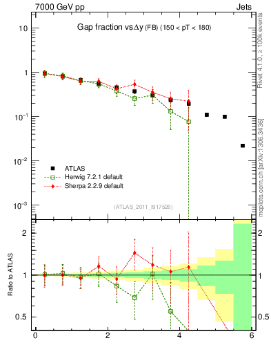 Plot of gapfr-vs-dy-fb in 7000 GeV pp collisions