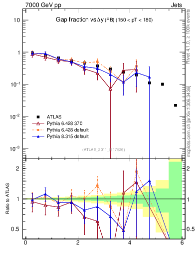 Plot of gapfr-vs-dy-fb in 7000 GeV pp collisions
