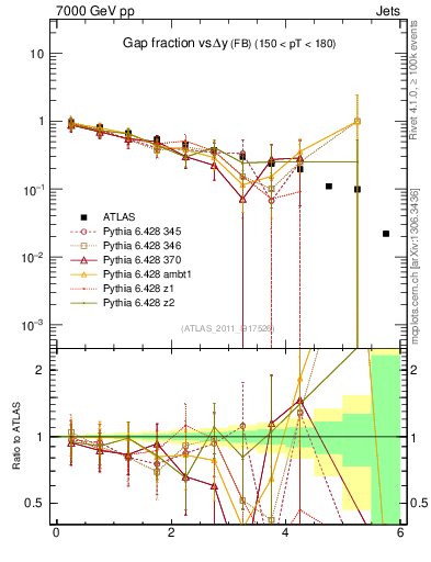 Plot of gapfr-vs-dy-fb in 7000 GeV pp collisions