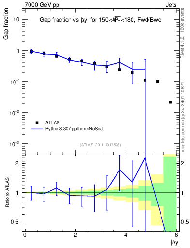 Plot of gapfr-vs-dy-fb in 7000 GeV pp collisions
