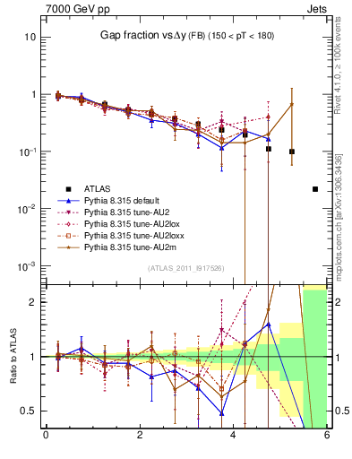 Plot of gapfr-vs-dy-fb in 7000 GeV pp collisions