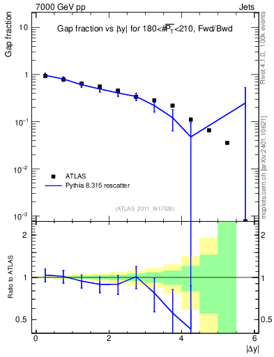Plot of gapfr-vs-dy-fb in 7000 GeV pp collisions