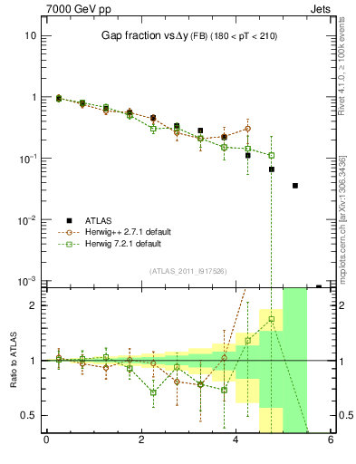 Plot of gapfr-vs-dy-fb in 7000 GeV pp collisions