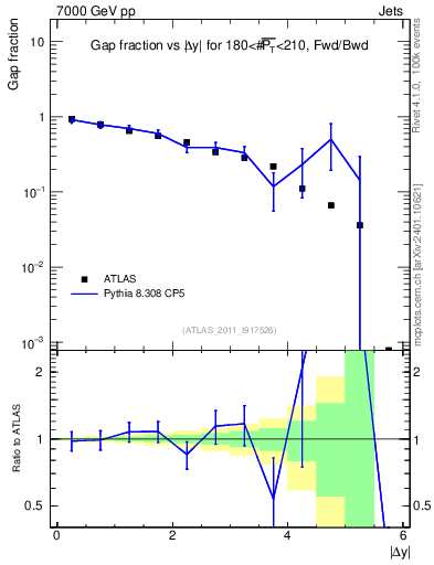 Plot of gapfr-vs-dy-fb in 7000 GeV pp collisions
