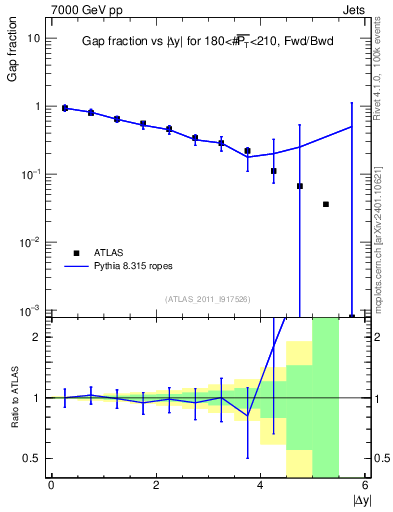 Plot of gapfr-vs-dy-fb in 7000 GeV pp collisions