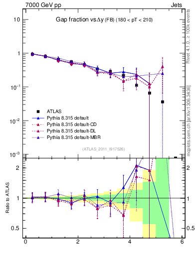 Plot of gapfr-vs-dy-fb in 7000 GeV pp collisions