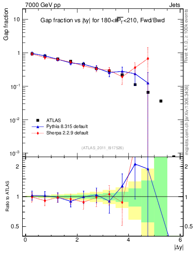 Plot of gapfr-vs-dy-fb in 7000 GeV pp collisions