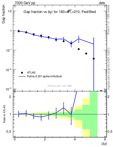 Plot of gapfr-vs-dy-fb in 7000 GeV pp collisions