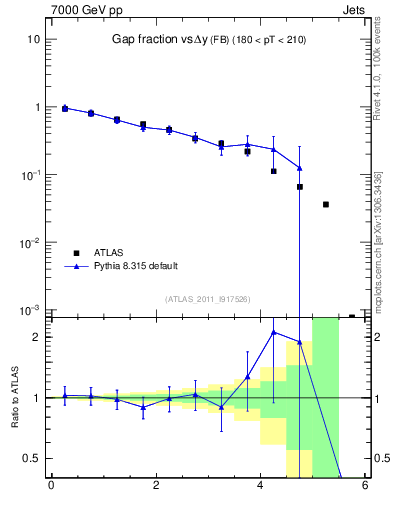 Plot of gapfr-vs-dy-fb in 7000 GeV pp collisions
