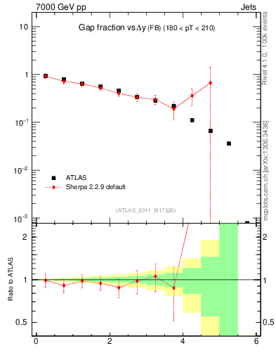Plot of gapfr-vs-dy-fb in 7000 GeV pp collisions