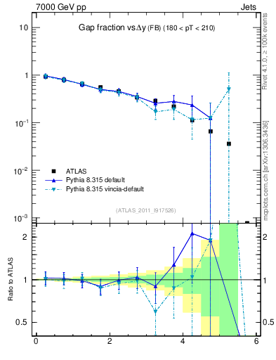 Plot of gapfr-vs-dy-fb in 7000 GeV pp collisions
