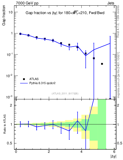 Plot of gapfr-vs-dy-fb in 7000 GeV pp collisions