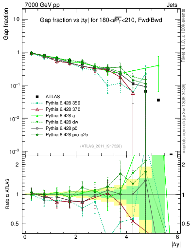 Plot of gapfr-vs-dy-fb in 7000 GeV pp collisions