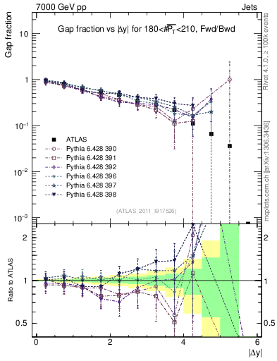 Plot of gapfr-vs-dy-fb in 7000 GeV pp collisions
