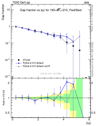 Plot of gapfr-vs-dy-fb in 7000 GeV pp collisions